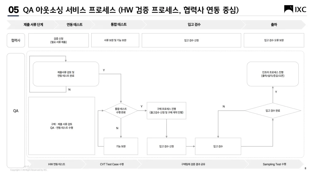 하드웨어 QA 프로세스 가이드 (HW 검증 및 협력사 연동) 1 IXC의 하드웨어 QA 프로세스 및 협력사 연동 플로우 차트