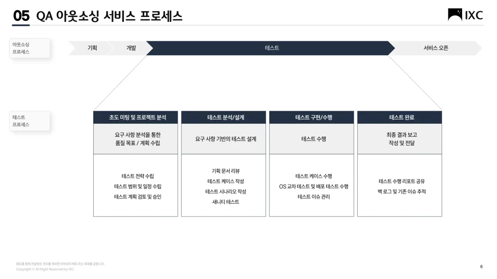 성공적인 SW 출시를 위한 QA 아웃소싱 프로세스 A to Z 1 IXC의 4단계 표준 QA 아웃소싱 프로세스 플로우 차트