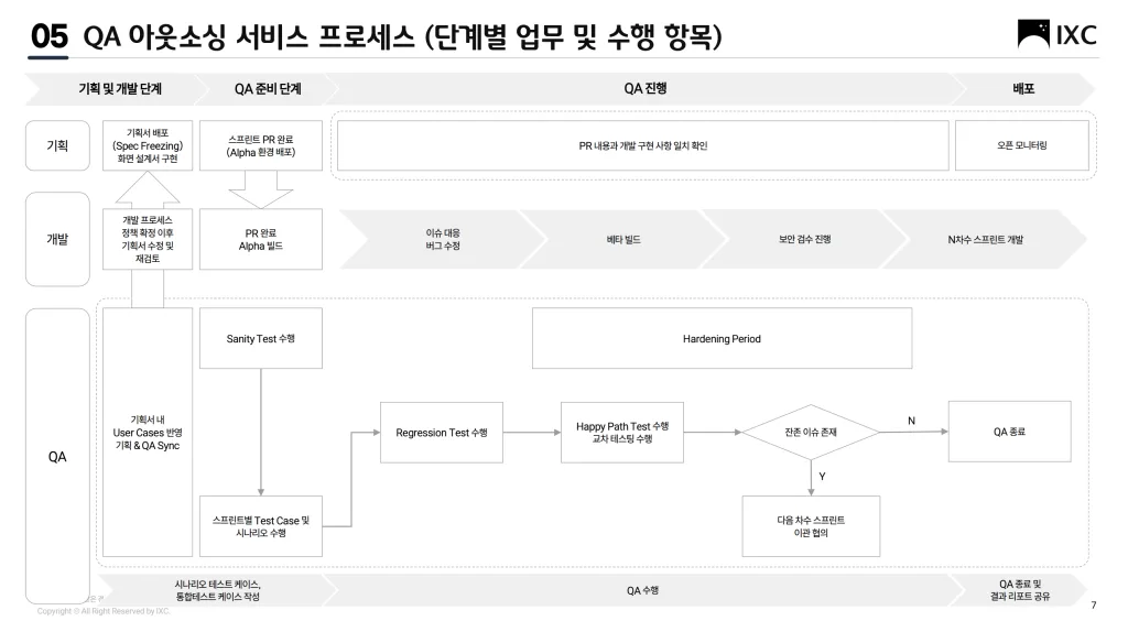성공적인 SW 출시를 위한 QA 아웃소싱 프로세스 A to Z 2 애자일(Agile) 환경의 상세 QA 아웃소싱 프로세스 차트